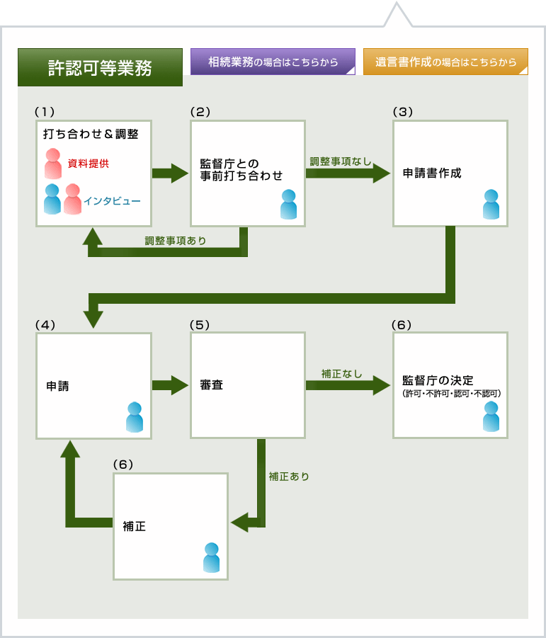 許認可等業務