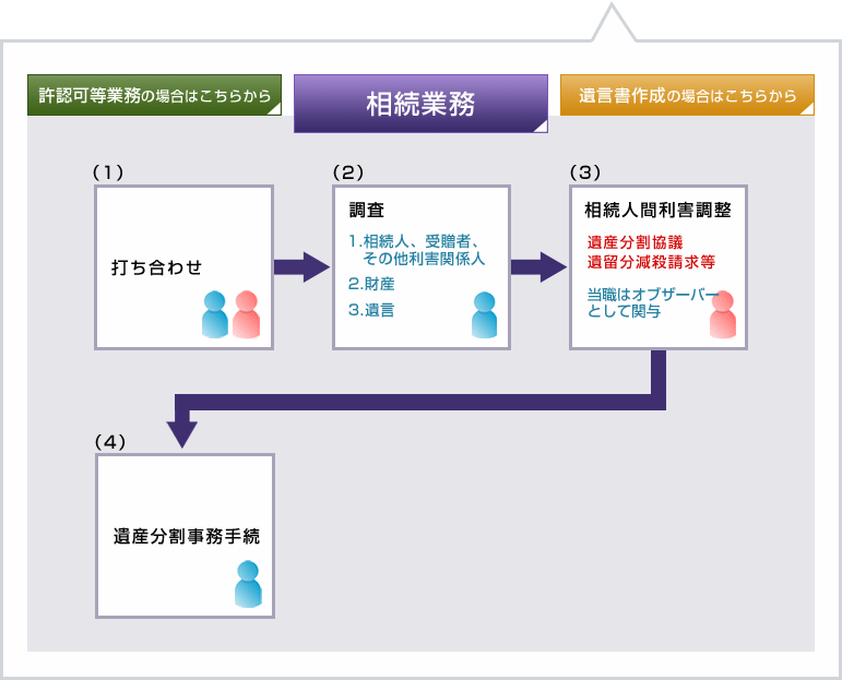 許認可等業務