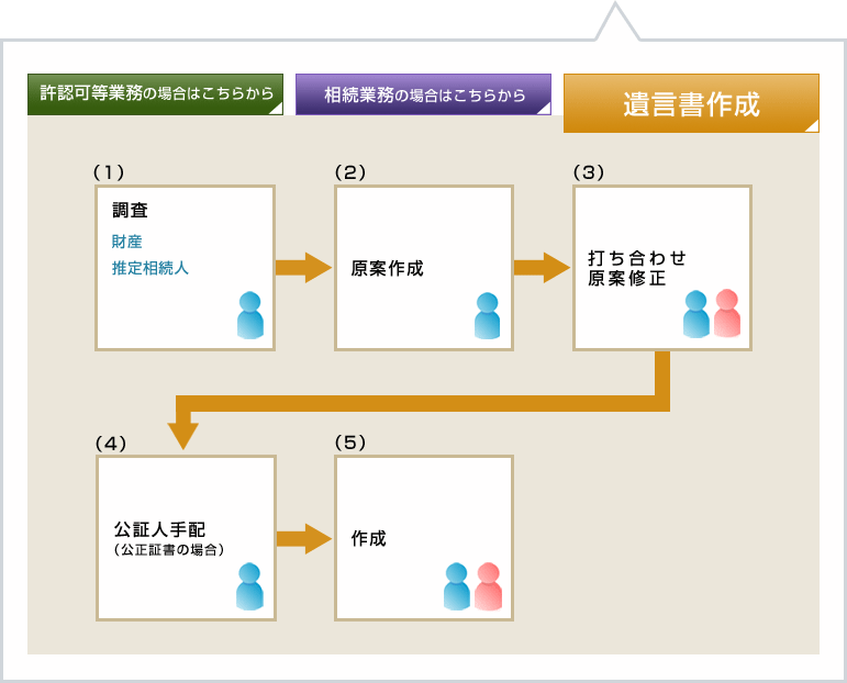 許認可等業務